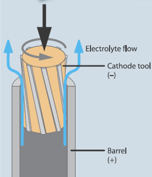 Electrolyte Flow